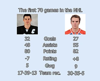 Сравнение  между Кросби и Макдэвидом после  первых 70 игр в НХЛ