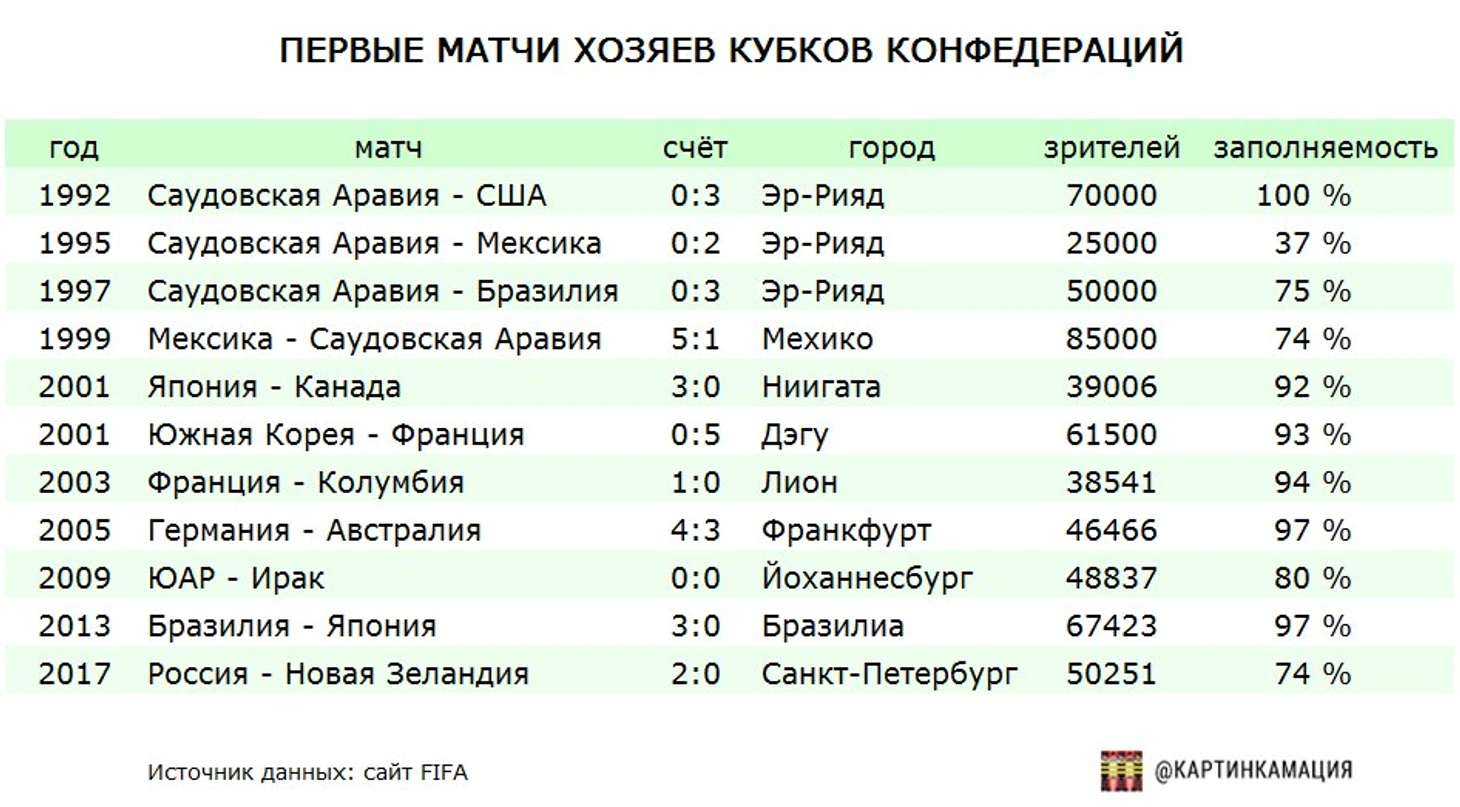 число зрителей кубок конфедераций