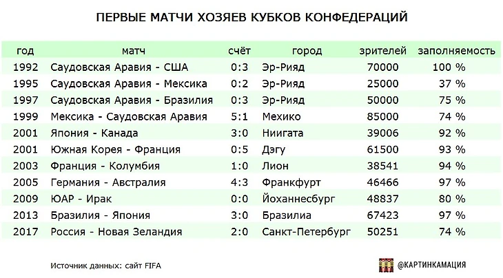 число зрителей кубок конфедераций