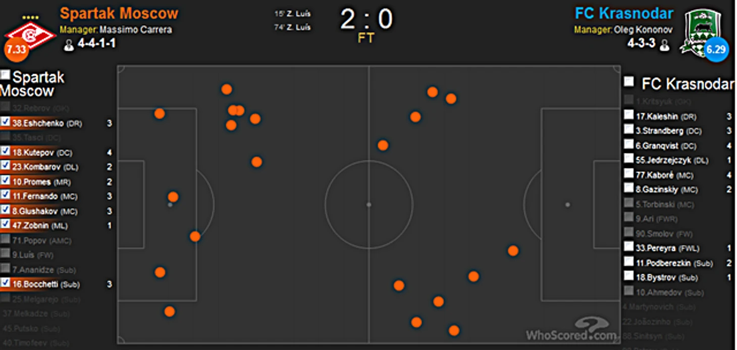 Спартак - Краснодар статистика перехватов