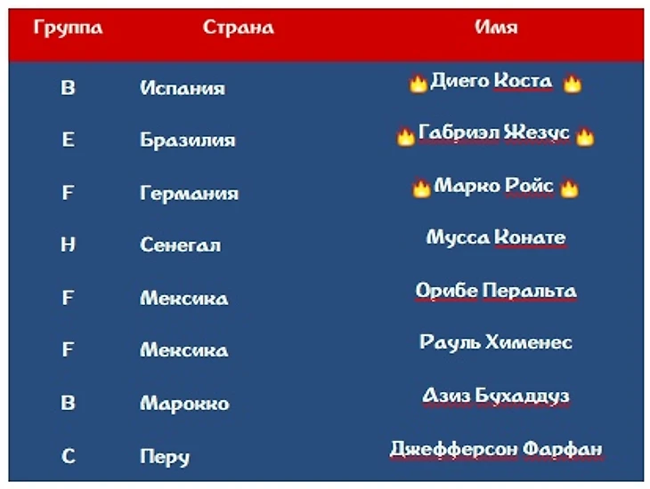 Рейтинг нападающих