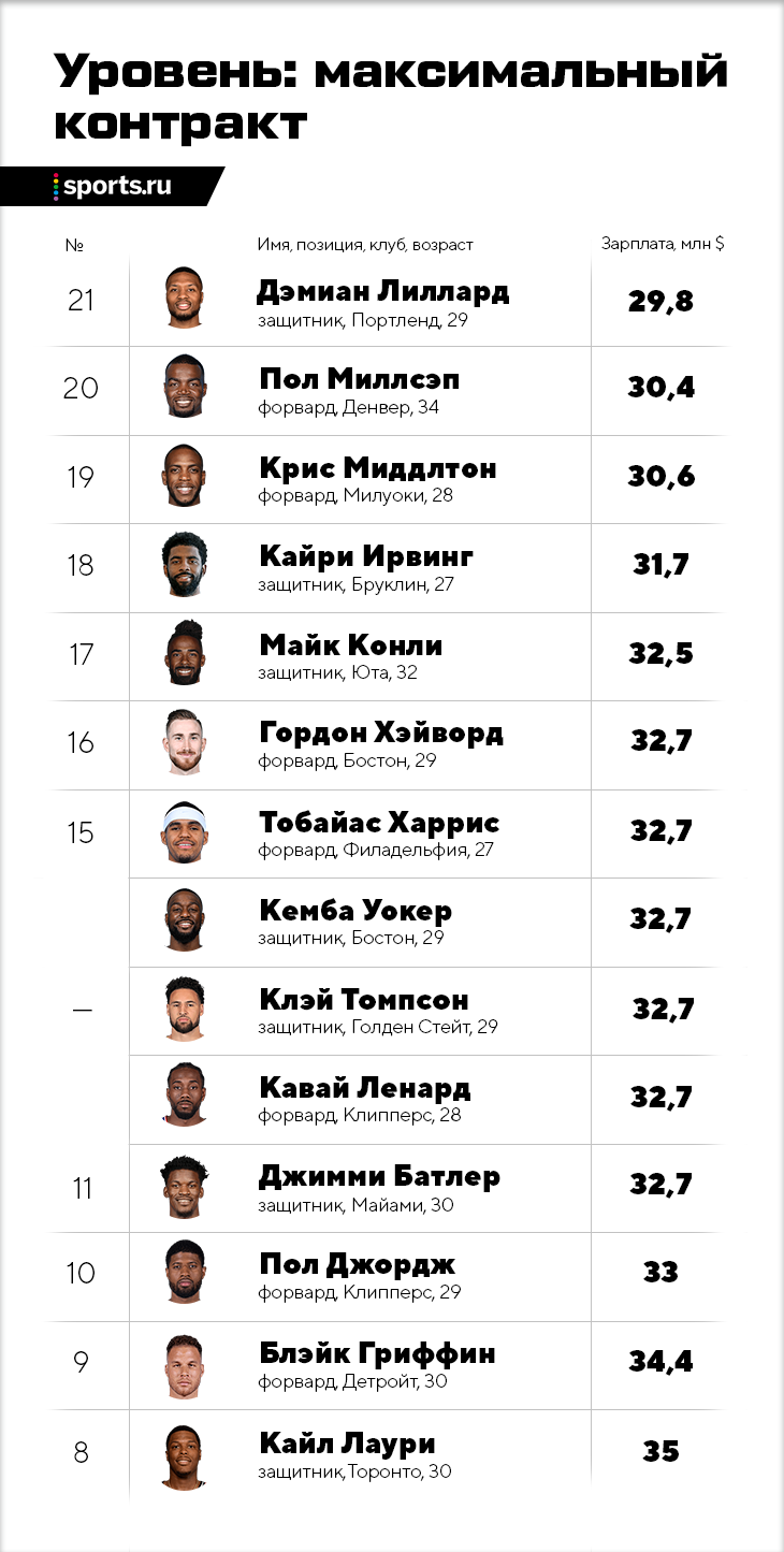 Сколько зарабатывают звезды НБА? Рейтинг зарплат-2019 - Blogg на паркете -  Блоги Sports.ru