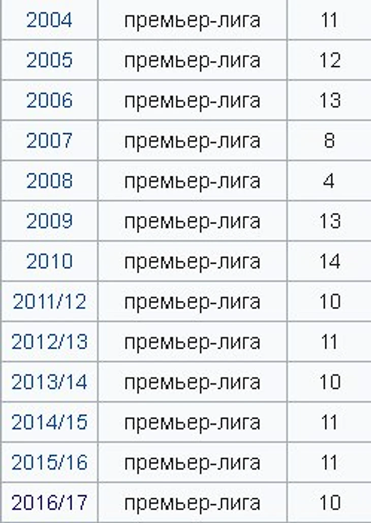 Результаты Амкара
