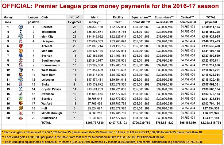 Premier League profit