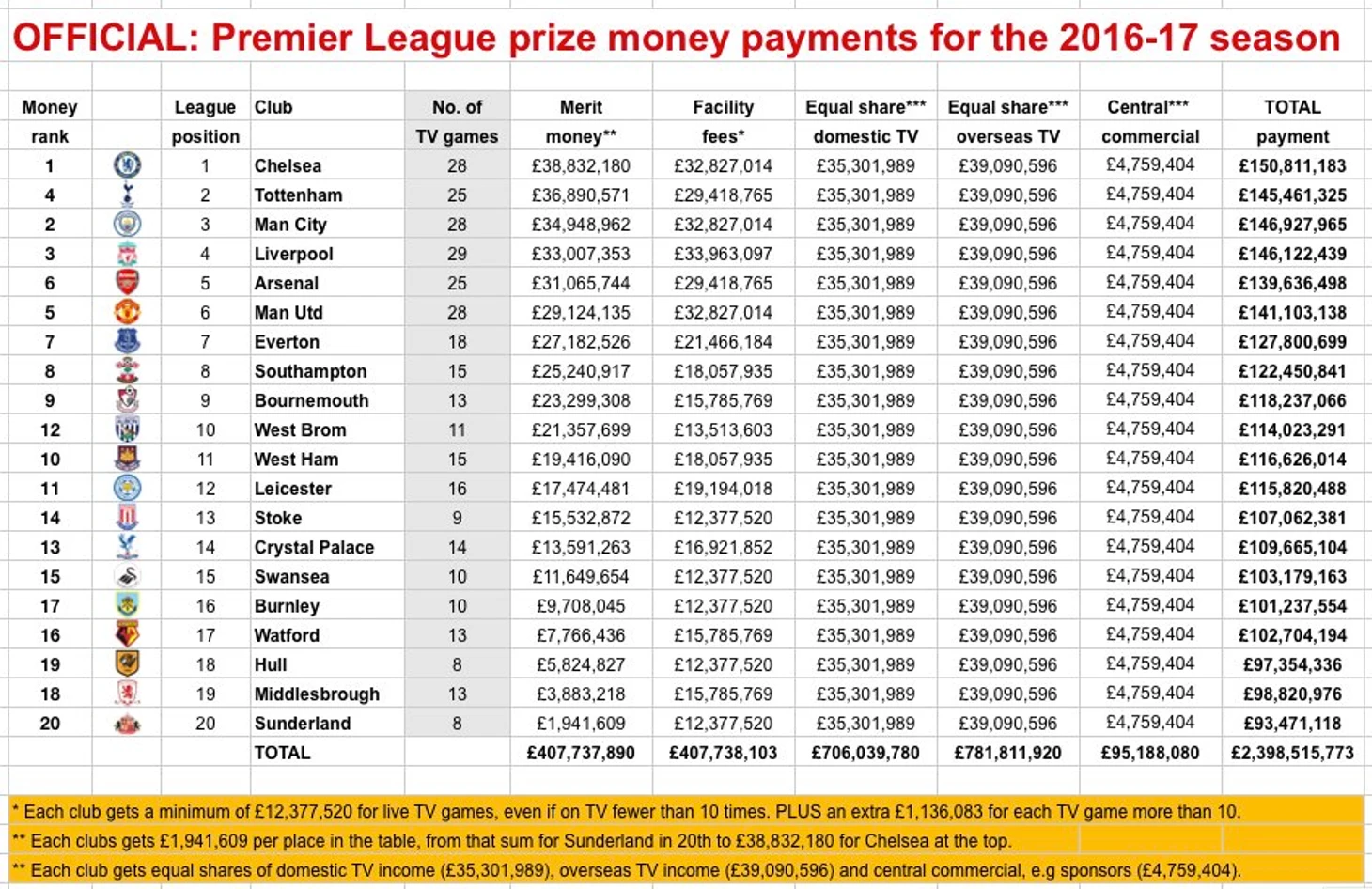 Premier League profit