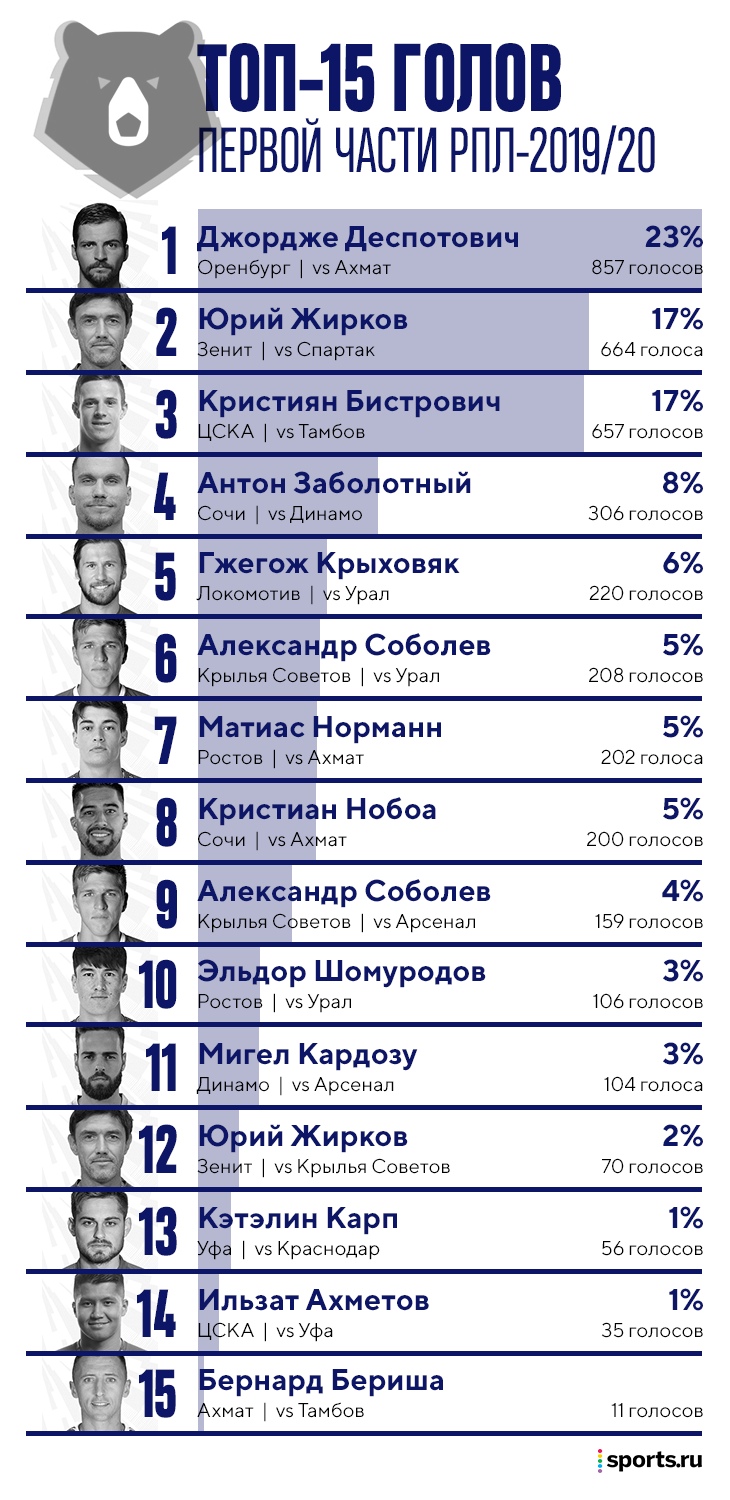 Гол Деспота – лучший в первой части РПЛ. Заболотный – только четвертый, а Нобоа не попал в топ-5