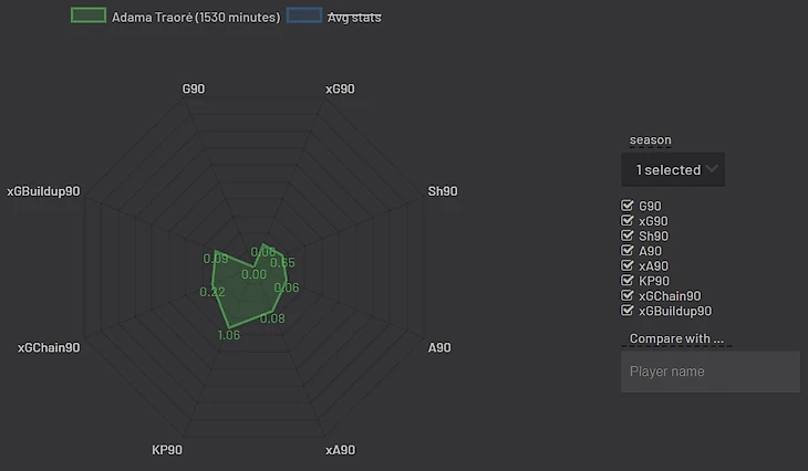 Traore's statistix