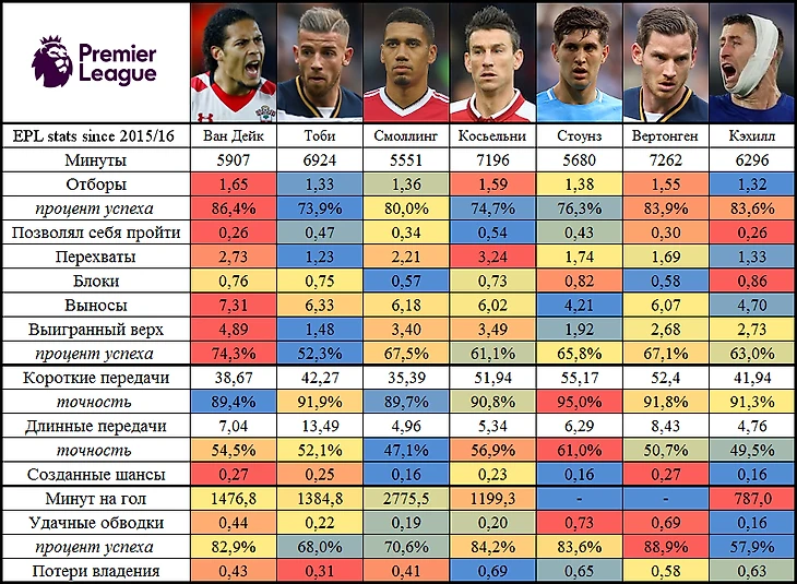 Ван Дейк и лучшие защитники АПЛ