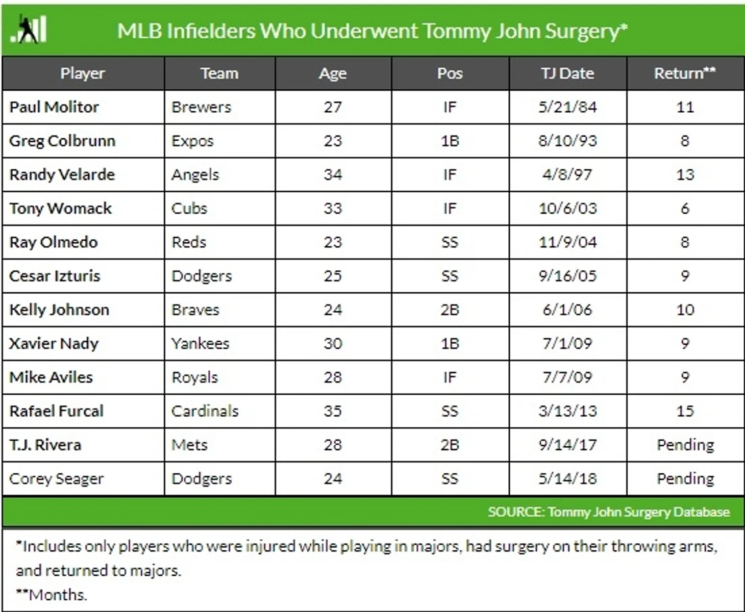 https://www.fangraphs.com/blogs/gregoriuss-tommy-john-surgery-lights-the-hot-stove/