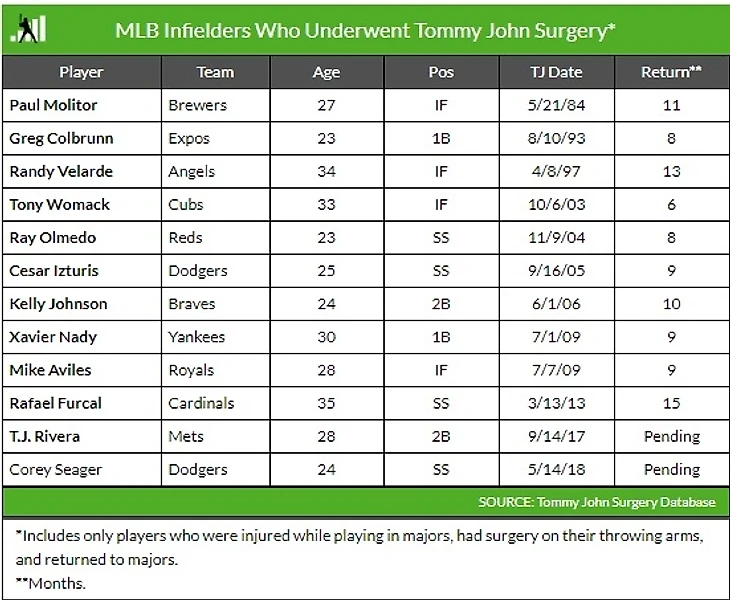 https://www.fangraphs.com/blogs/gregoriuss-tommy-john-surgery-lights-the-hot-stove/