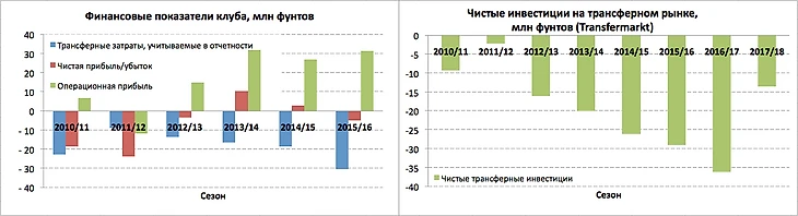 financials