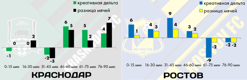 «Краснодар» плох в первых таймах, «Локо» выдыхается во вторых. В РПЛ стабильно держать темп способен только «Зенит», изображение №4