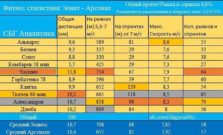 Фитнес-статистика