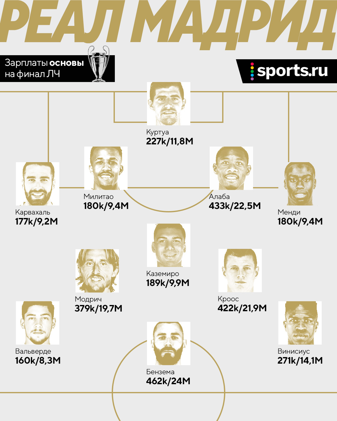 Что у «Реала» с деньгами? Безумный трансферный бюджет (пишут про 400 млн),  рекордный доход от ЛЧ и минус три игрока с огромными зп - Буря в стакане -  Блоги Sports.ru