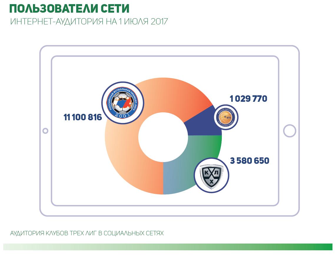 Интернет-аудитория российских спортивных лиг