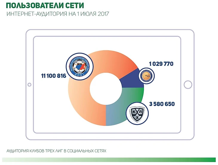 Интернет-аудитория российских спортивных лиг