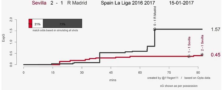 Xg for time