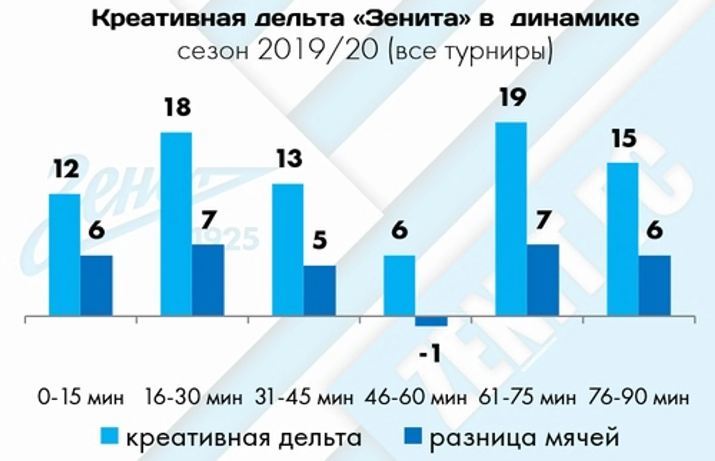 «Зенит» был в шаге от плей-офф ЛЧ. Но расслабился - и сам все испортил, изображение №9