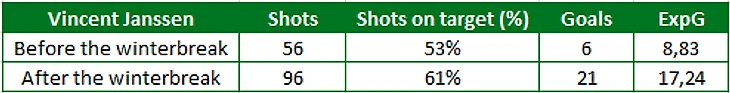 Статистика Янссена до и после зимнего перерыва
