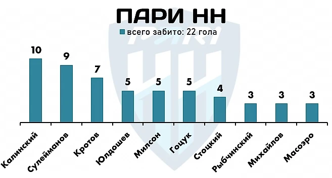 Итоги первой части сезона РПЛ-2022/23: самые продуктивные игроки лиги, изображение №8