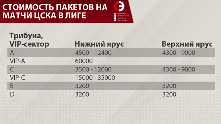 Стоимость пакетов на матчи ЦСКА в Лиге чемпионов.