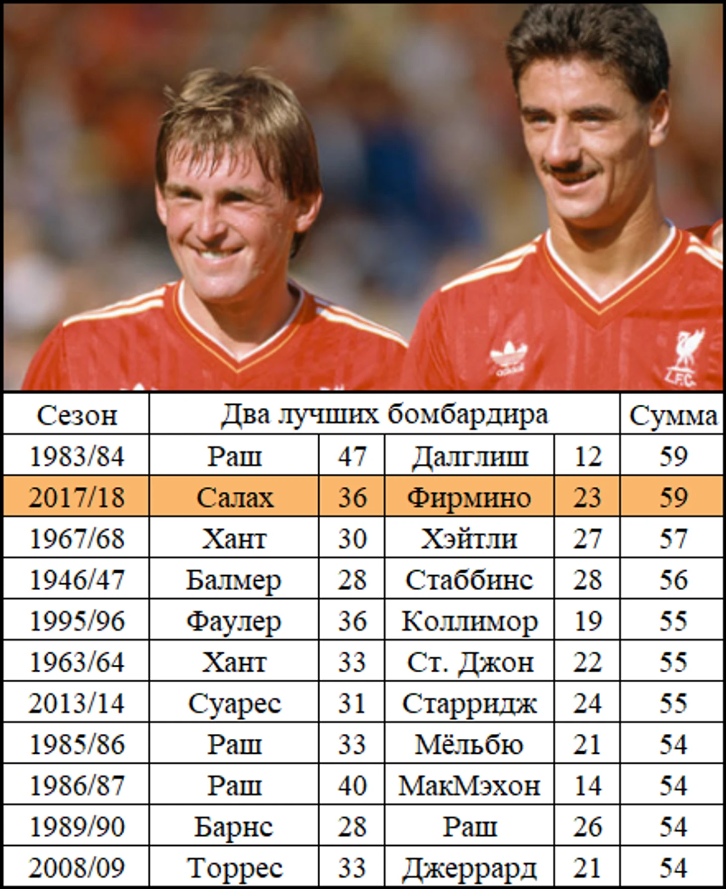 Далглиш, Раш, Салах, Фирмино