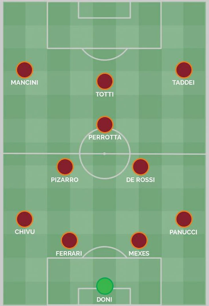 Примерный состав Ромы в сезоне 2006/2007