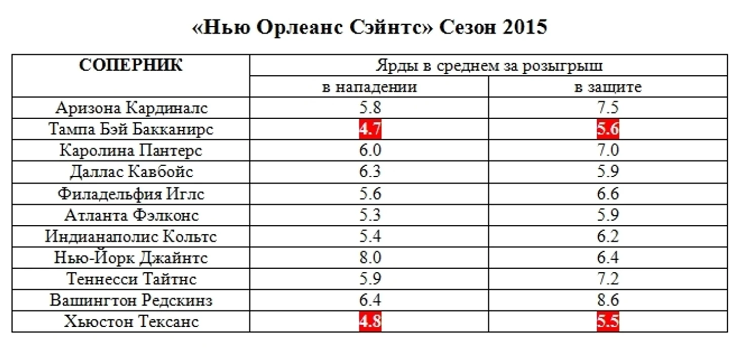 ярды в среднем за розыгрыш