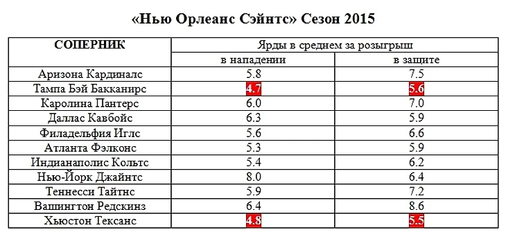 ярды в среднем за розыгрыш