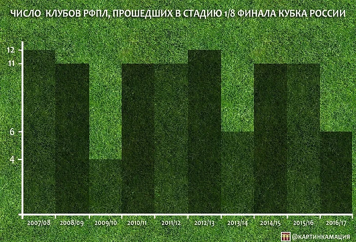 Клубы РФПЛ вылеты из Кубка России