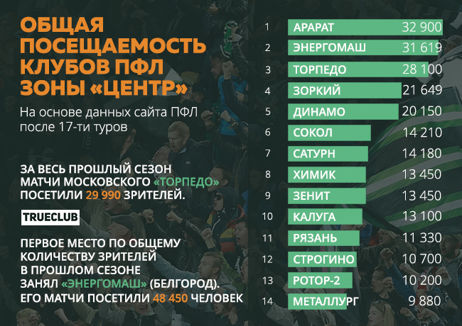 Инфографика. Сколько людей ходят на матчи ПФЛ?
