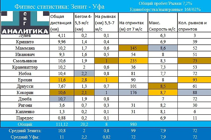 Фитнес-статистика