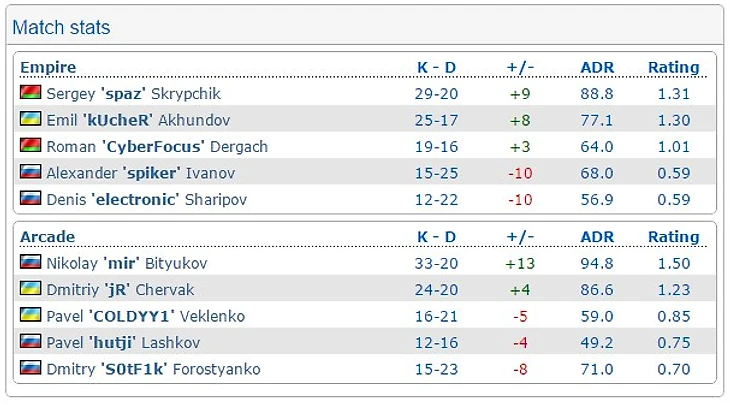 статистика матча