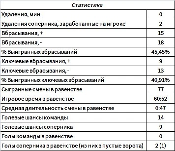 Шипачев статистика на ЧМ-2017