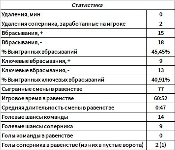 Шипачев статистика на ЧМ-2017