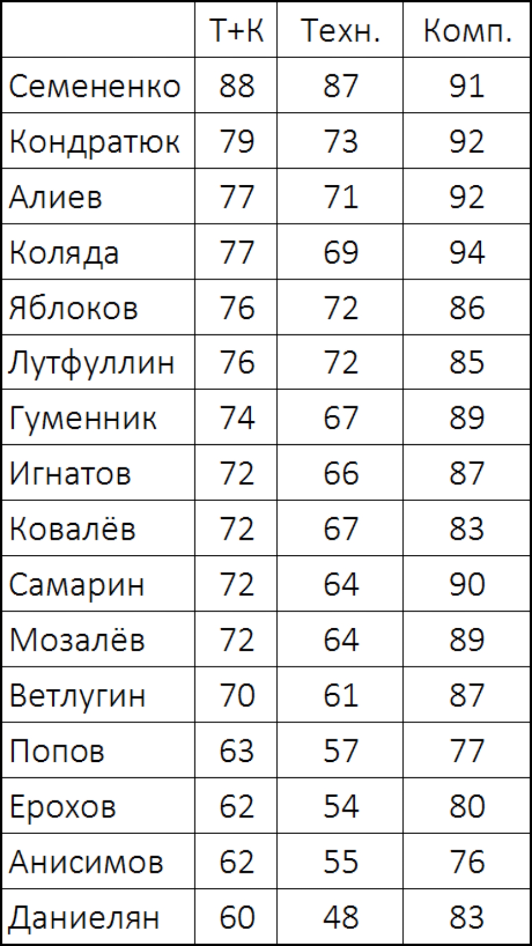 Итоги сезона МО в процентах - - Блоги Sports.ru