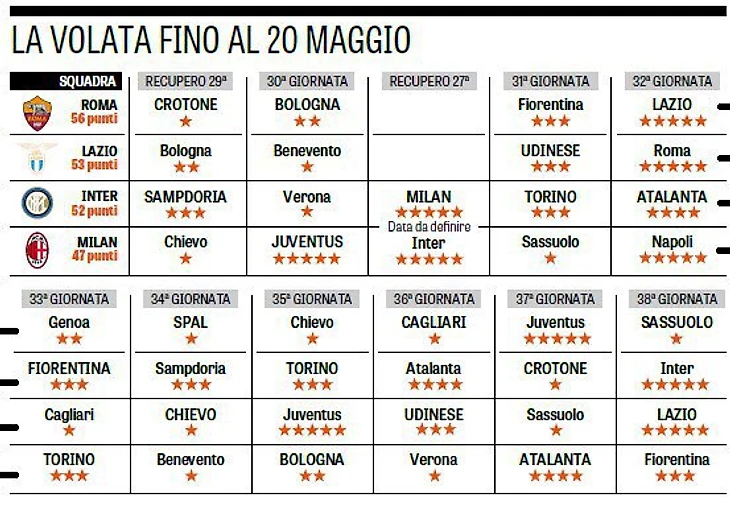 La Gazzetta dello Sport:  календарь команд-претендентов в борьбе за места в Лиге Чемпионов