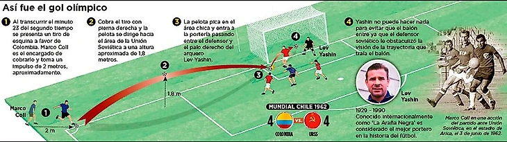 Гол Яшину