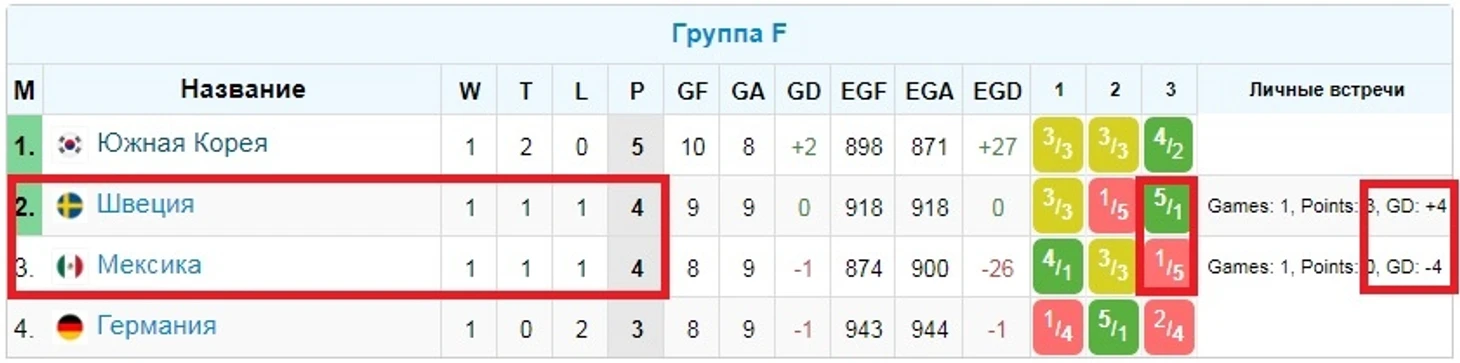 Группа F
