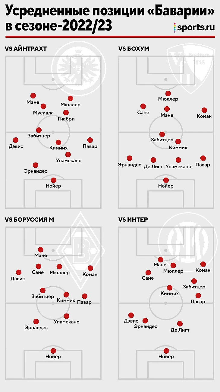 Как «Бавария» атакует без Левандовского? Стало меньше тактики – это  обещание Нагельсманна - Аргонавтика - Блоги Sports.ru