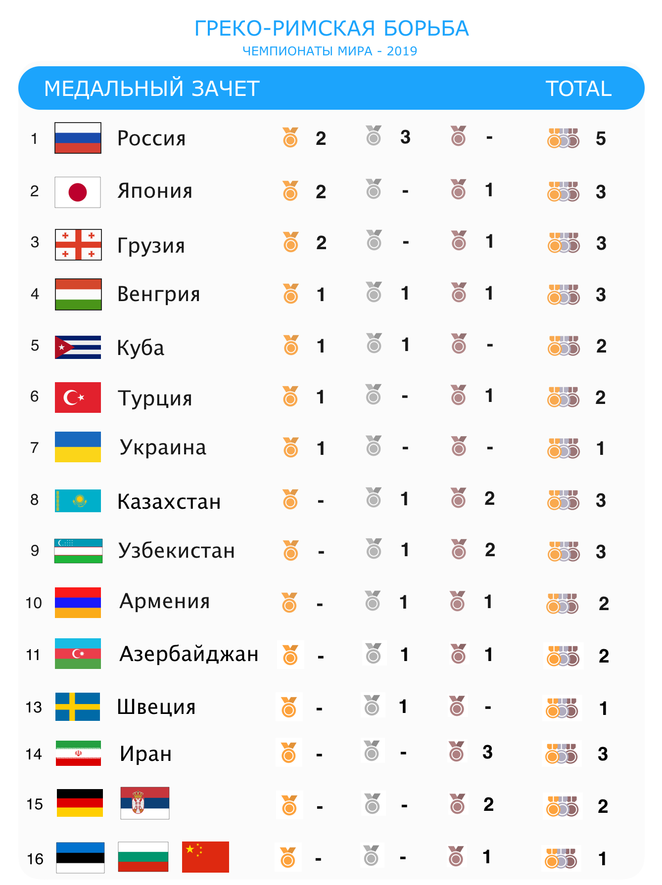 Олимпийские игры 2024 в париже таблица медалей. Турнирная таблица олимпиады. Таблица медалей Олимпийских игр в Токио. Таблица медалей на Олимпиаде 2022 в греко римской борьбе. Олимпийские игры рейтинг стран по медалям.