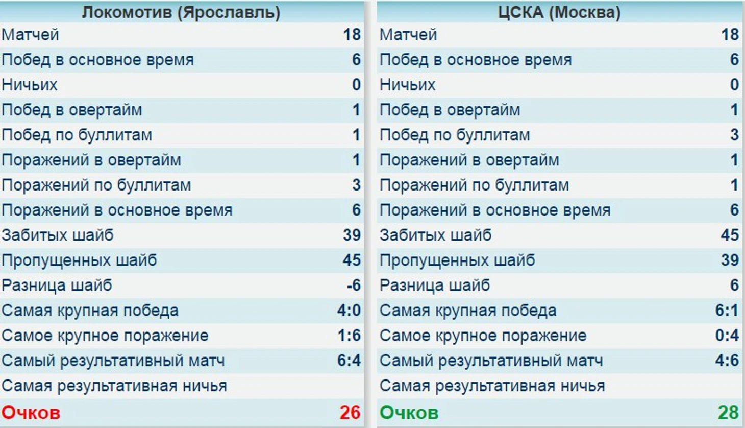 Стат.встреч ЦСКА-Локо