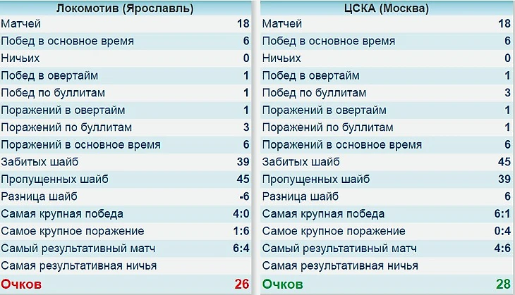 Стат.встреч ЦСКА-Локо