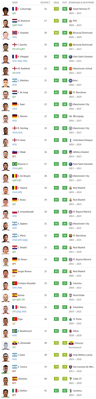 Хедлайнеры своего возраста в FIFA 20