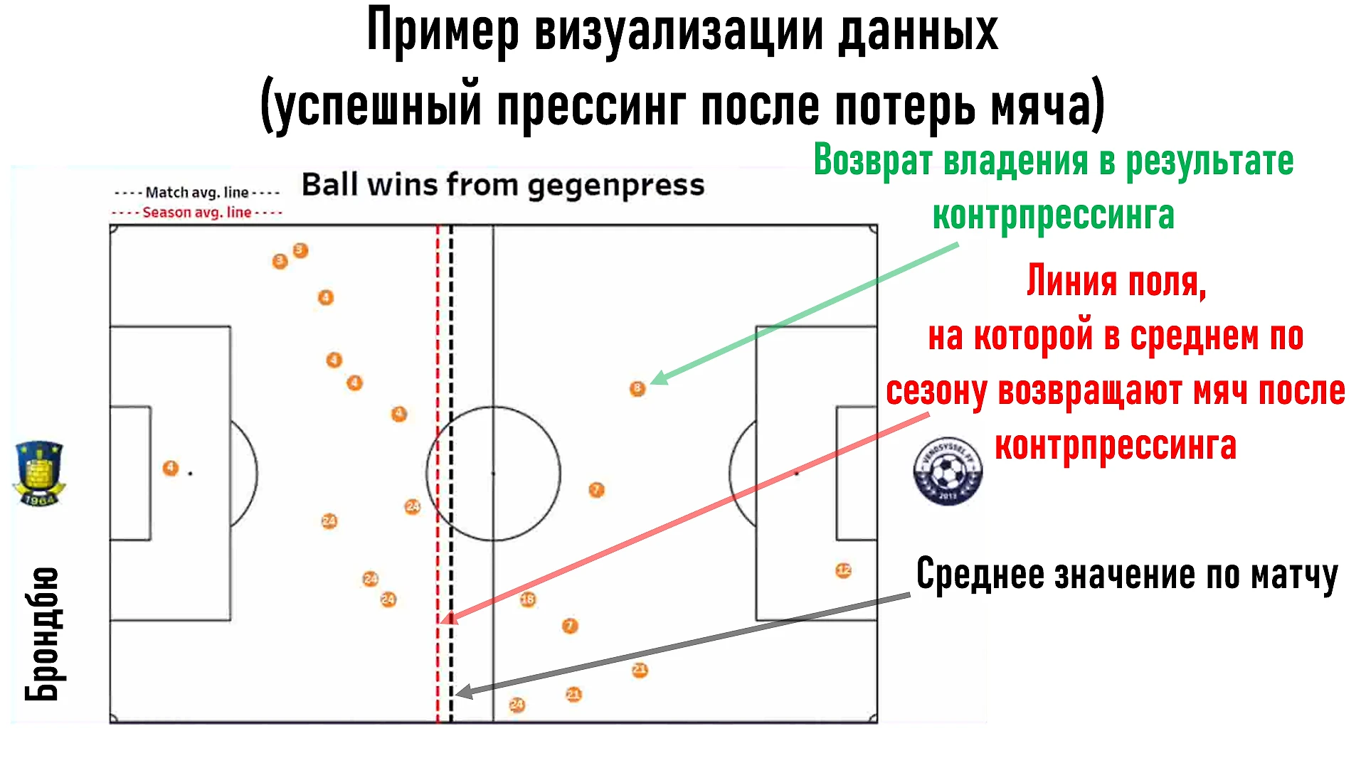 Как «с нуля» создать отдел аналитики в футбольном клубе и начать получать  пользу от данных. Пример команды из Дании - ФутСай - Блоги Sports.ru