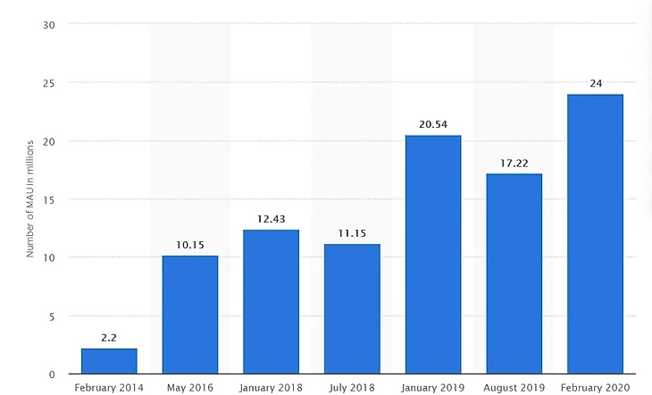Параметр популярности игры представляет количество активных пользователей в месяц (Statista).