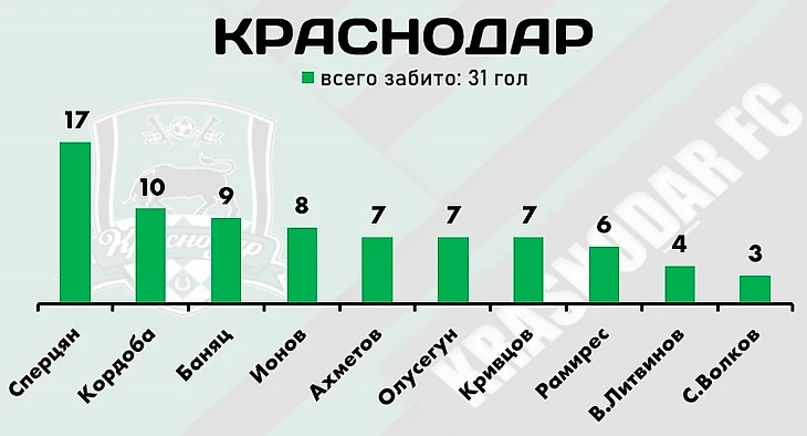Итоги первой части сезона РПЛ-2022/23: самые продуктивные игроки лиги, изображение №12