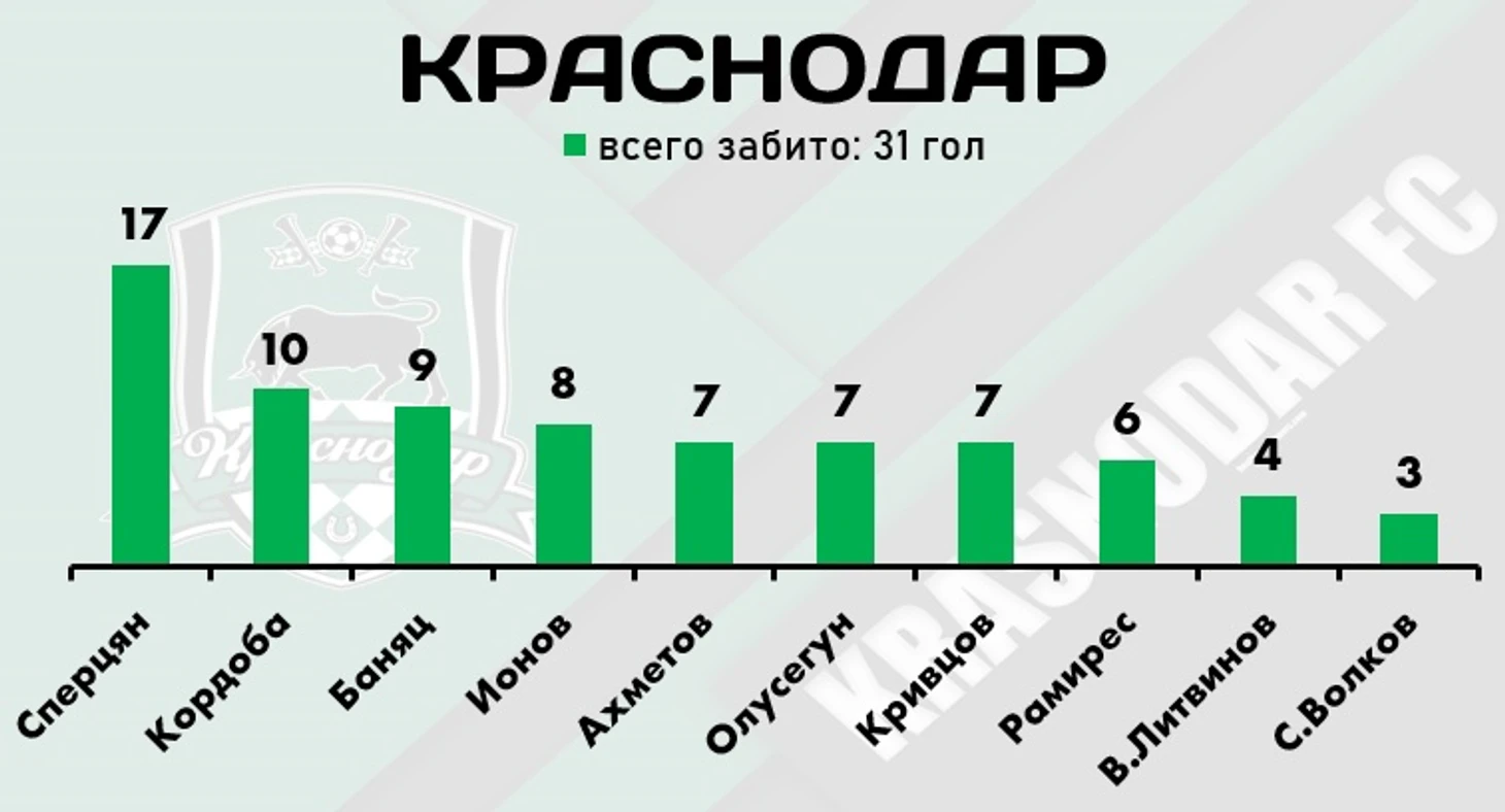 Итоги первой части сезона РПЛ-2022/23: самые продуктивные игроки лиги, изображение №12