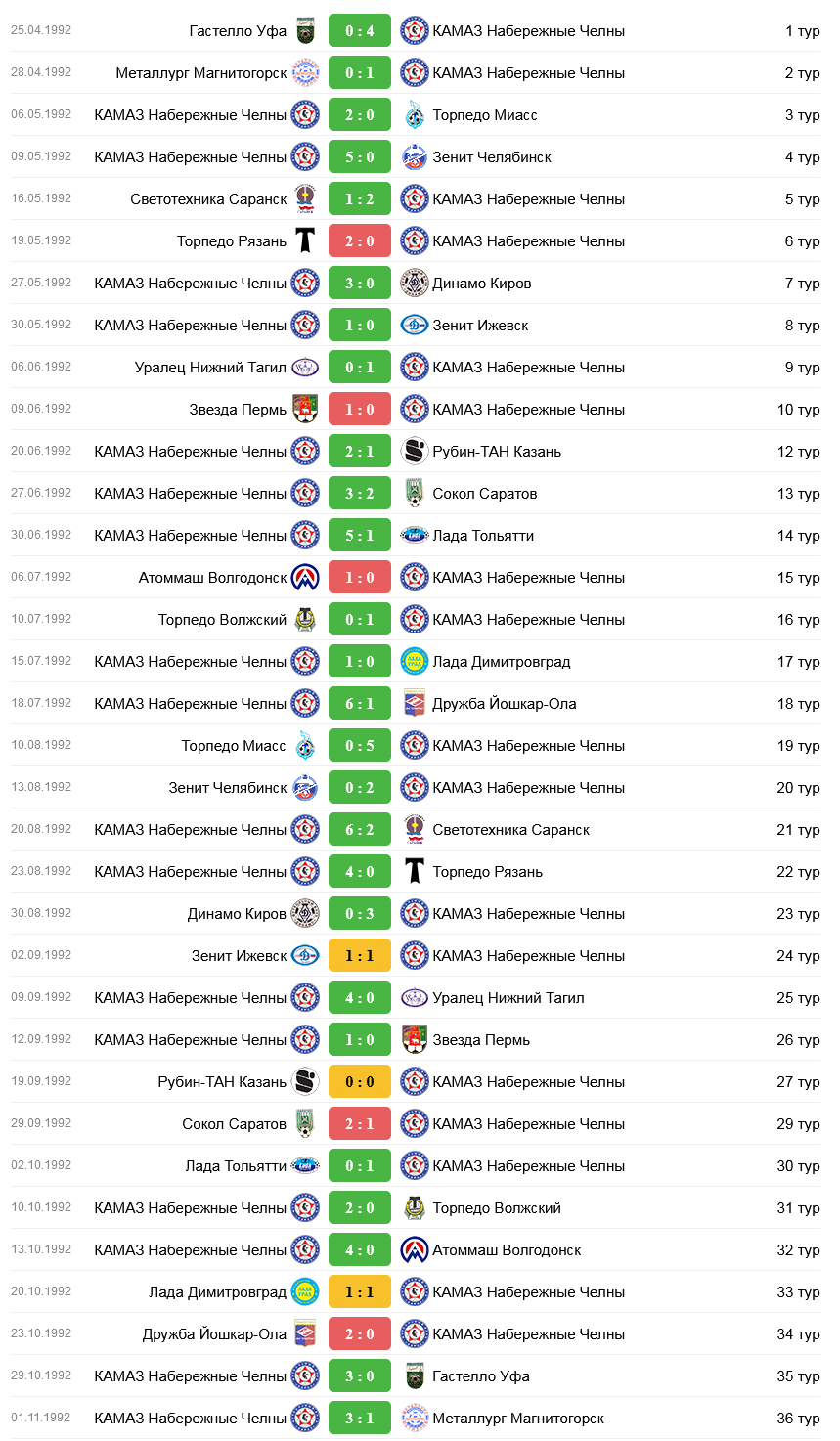 ОБОРОТИСТЫЙ КАМАЗ | ФК «КАМАЗ» НАБ.ЧЕЛНЫ 1992 - FOOTBALL MEMORY - Блоги  Sports.ru