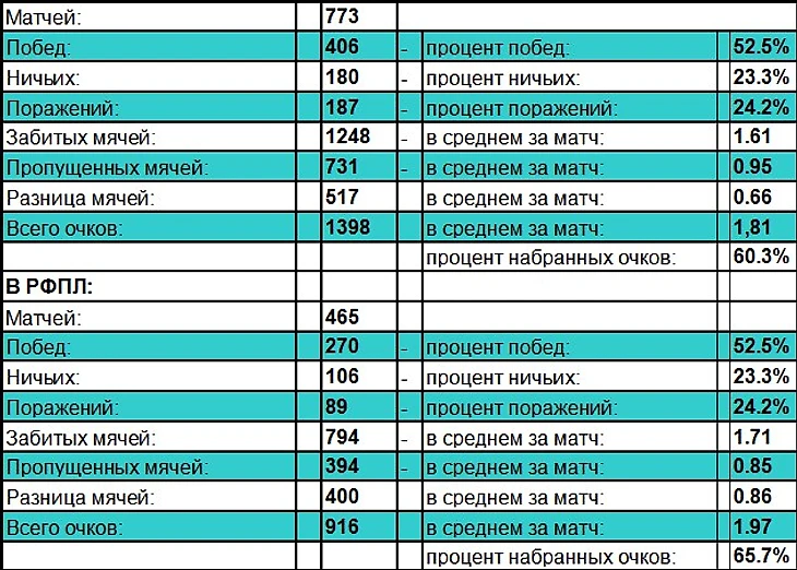 ЦСКА в чемпионатах России 